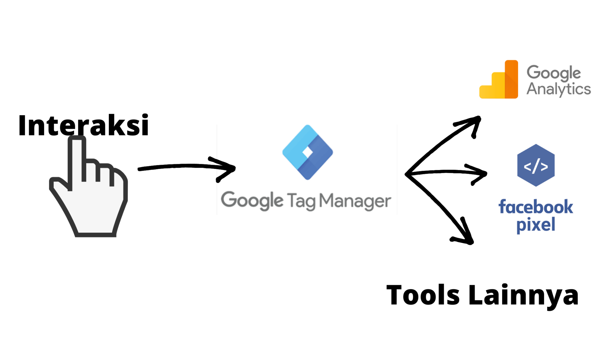 Panduan Lengkap Google Tag Manager Bagi Pemula (Mudah)